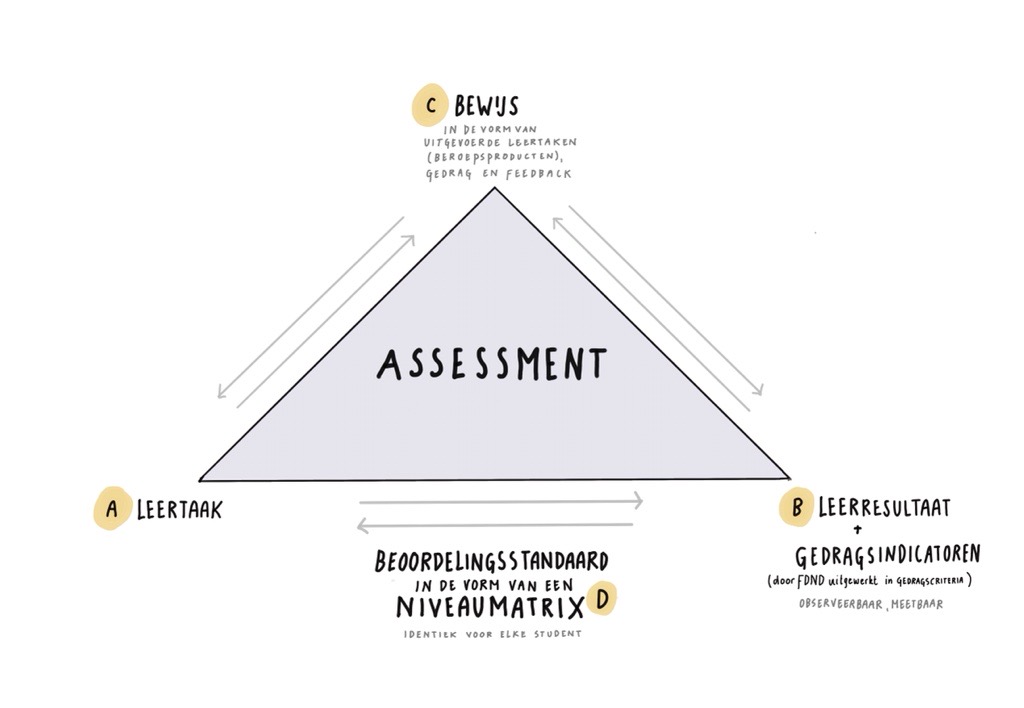 Assessmentdriehoek