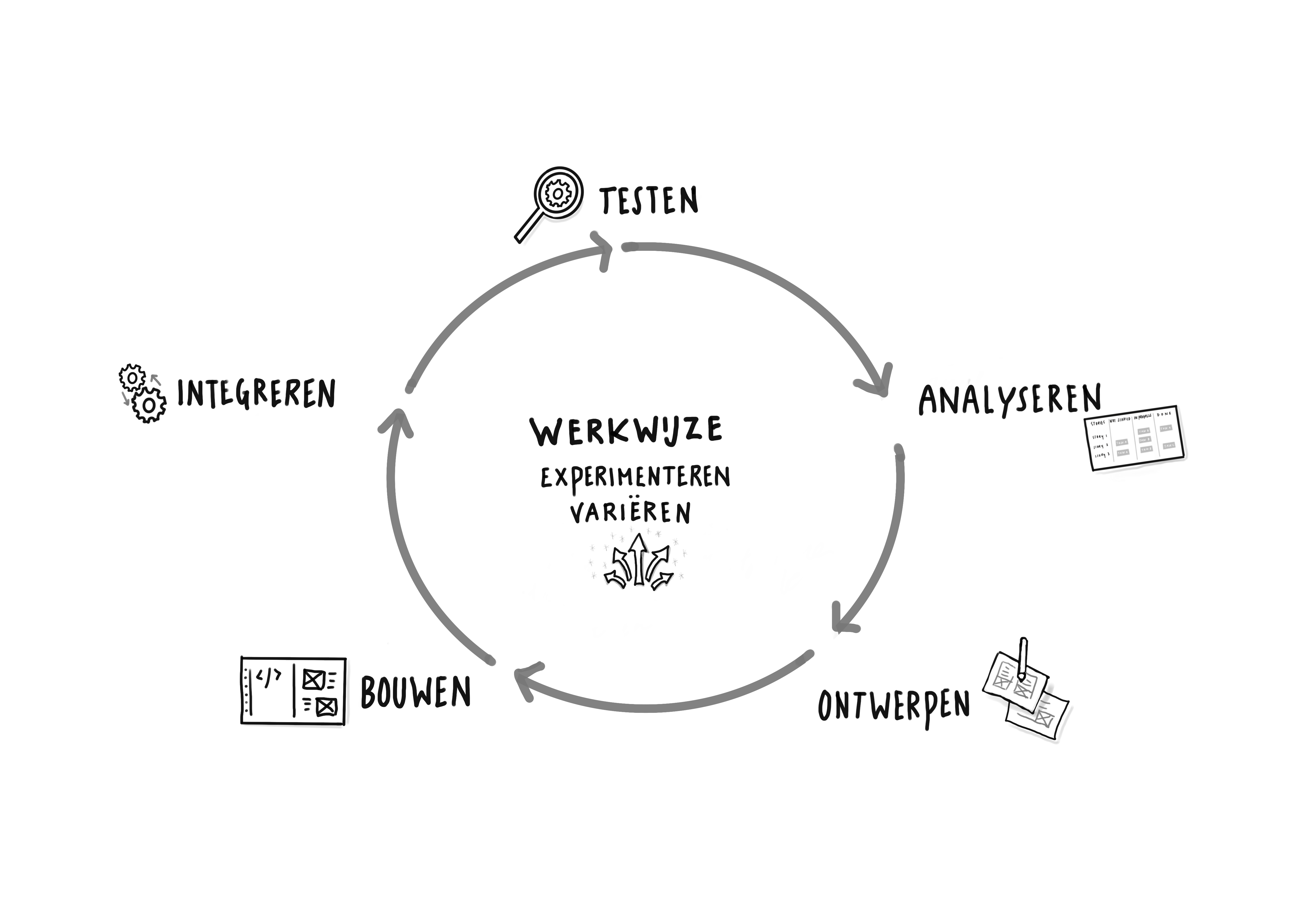 De development-lifecycle